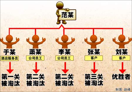老板资产缩水裁情妇5名情人竞赛引发惨案