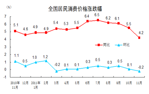 11CPIͬ4.2% 14µ